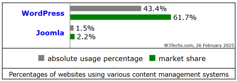 Migrate Your Website From Joomla To WordPress - Joomla vs WordPress Market Share