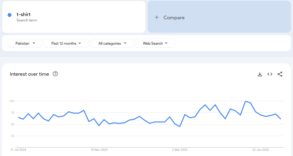 How To Start An Online T-Shirt Business - Google Trends Website